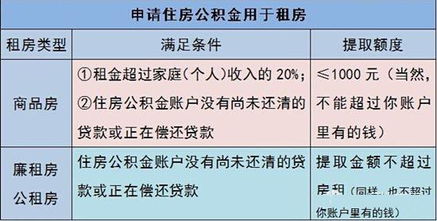 住房公积金怎么用